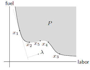 [Fig5] Optimal production frontier [1]