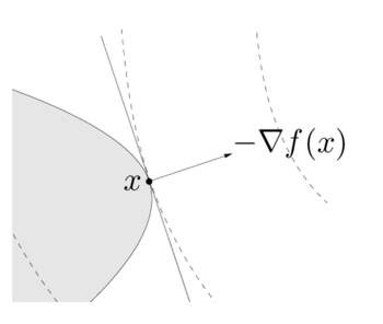 [Fig1] geometric interpretation of first-order condition for optimality [3]