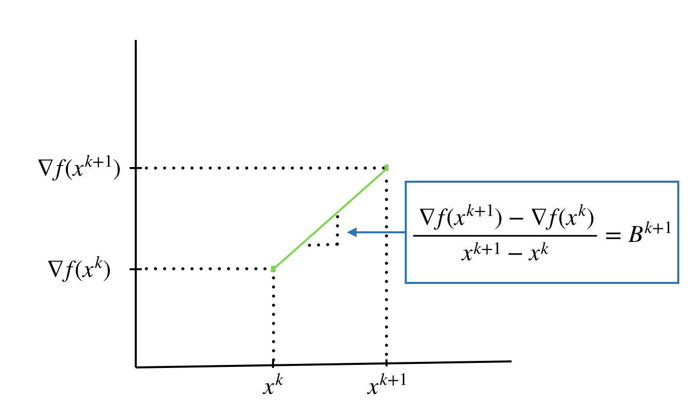 [Fig1] The intuition of secant equation