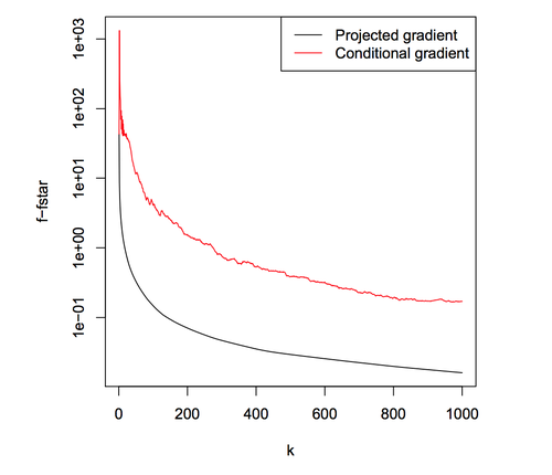 [Fig 2] Comparing projected and conditional gradient for constrained lasso
problem [3]