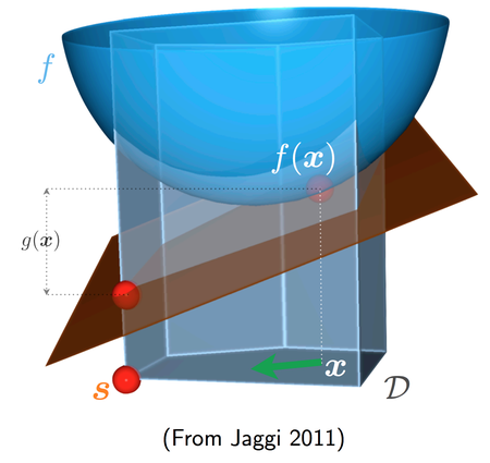 [Fig 1] Conditional Gradient (Frank-Wolfe) method (From Jaggi 2011)[3]