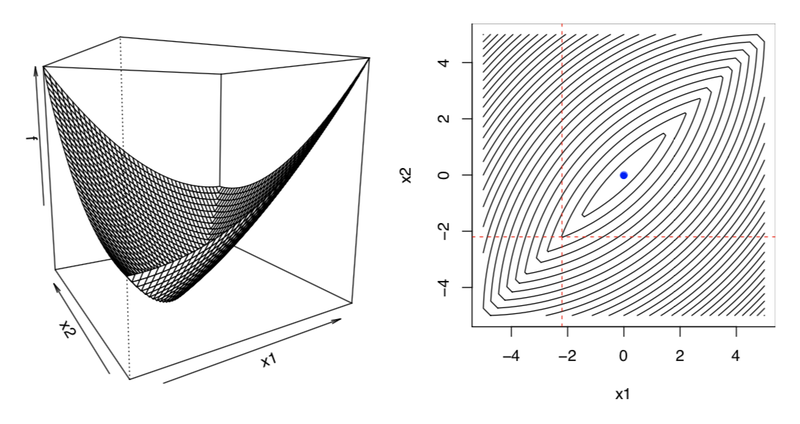 [Fig2] Counterexample: Non-smooth convex function f [3]
