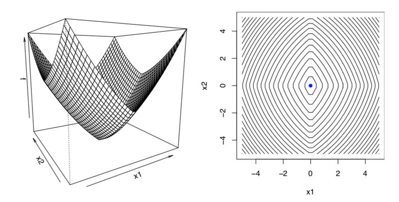 [Fig3] Convex function f with separable non-smooth parts [3]